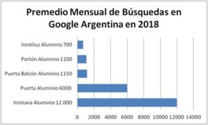 Aberturas de Aluminio Cantidad de Búsquedas en Google 2018
