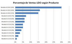Grafico ventas por producto LDO