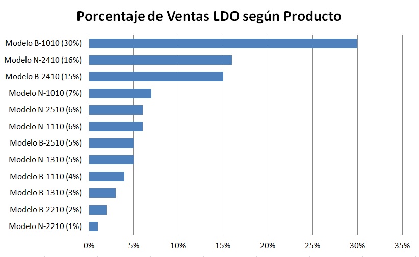 Grafico ventas por producto LDO