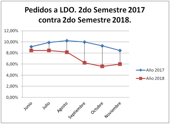 Gráfico Caida Ventas 2018